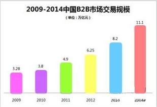 构建数字城堡 帝国时代背景下的B2B电子商务平台开发与运营策略